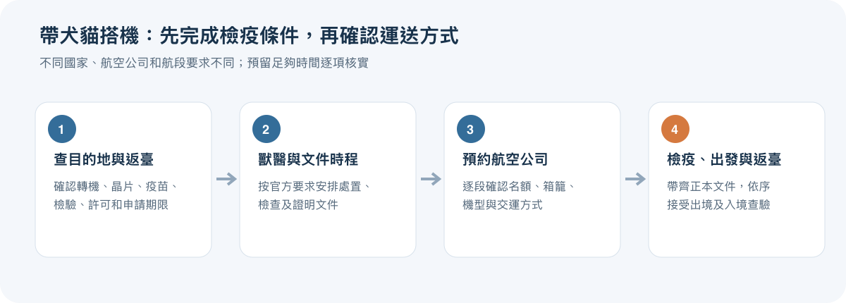 帶犬貓出國搭機的四階段流程：先查目的地與返臺檢疫，再安排獸醫檢查、航空公司運送及出入境文件