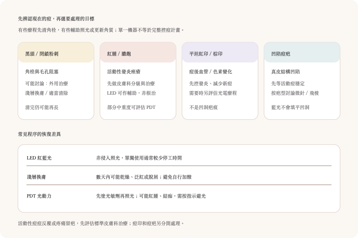 痘痘療程分流圖:閉鎖與黑頭粉刺、發炎痘、痘印痘疤對應不同目標與療程
