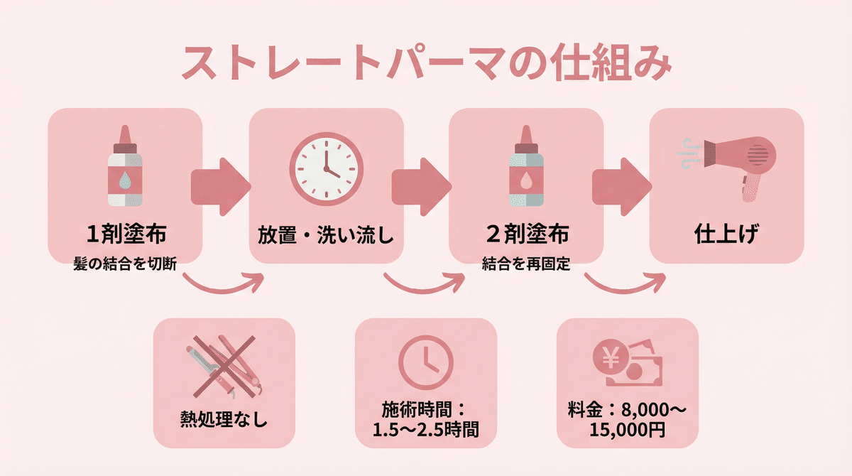 日本髮型師原文中的直髮燙流程示意,包含藥劑、停留沖洗、第二劑及吹乾