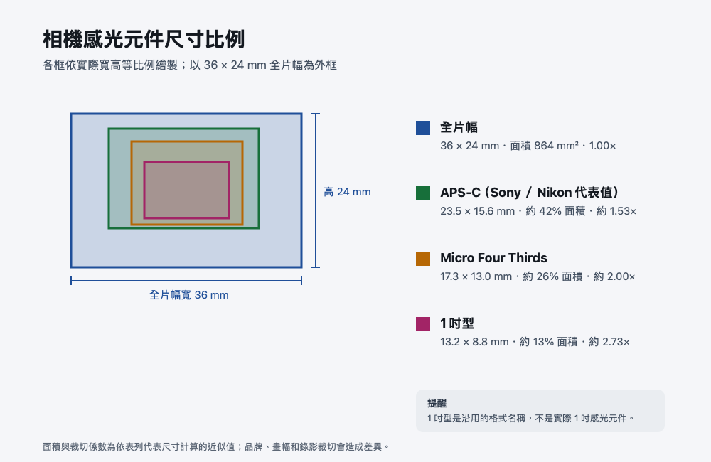 感光元件比例示意圖:以全片幅為基準比較不同格式的寬高