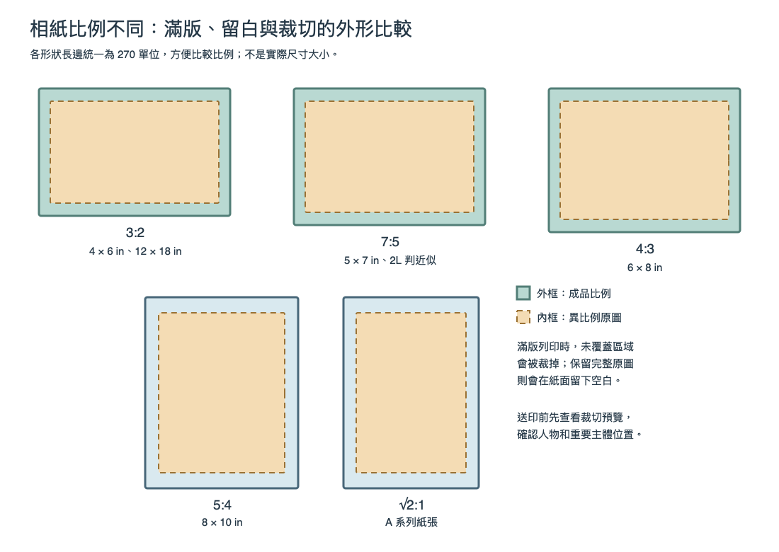 常見相片比例 3比2、7比5、4比3、5比4及A系列外形比較,虛線框示意不同比例原圖在滿版時可能被裁切的範圍