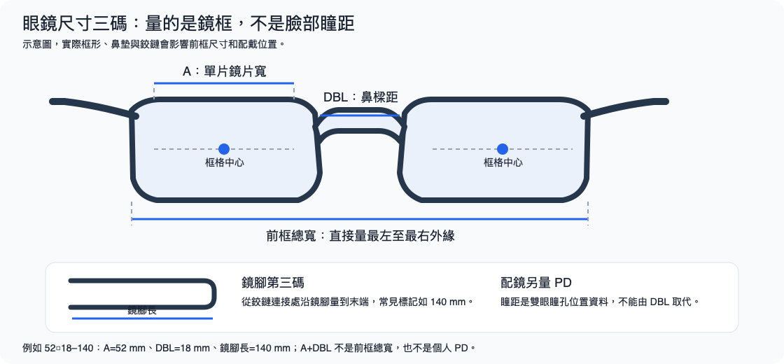 眼鏡尺寸標記示意:單片鏡片寬 A、鼻樑距 DBL、鏡腳長及前框總寬
