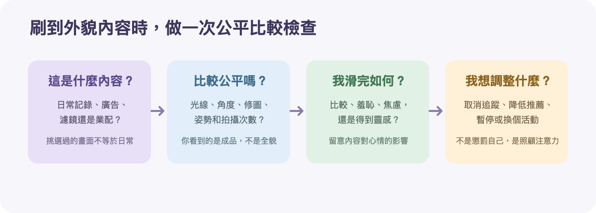 社群內容公平比較檢視卡:留意修圖、光線、角度與推薦內容對感受的影響
