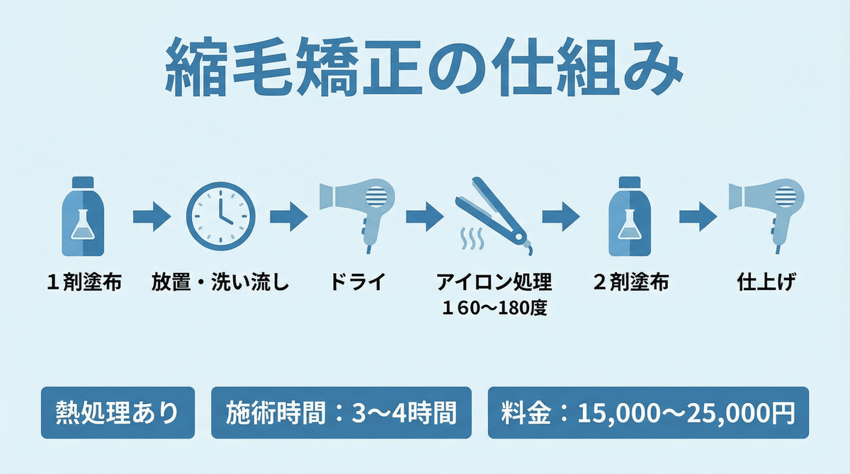 日本髮型師原文中的縮毛矯正流程示意,包含吹乾、離子夾熱處理與第二劑