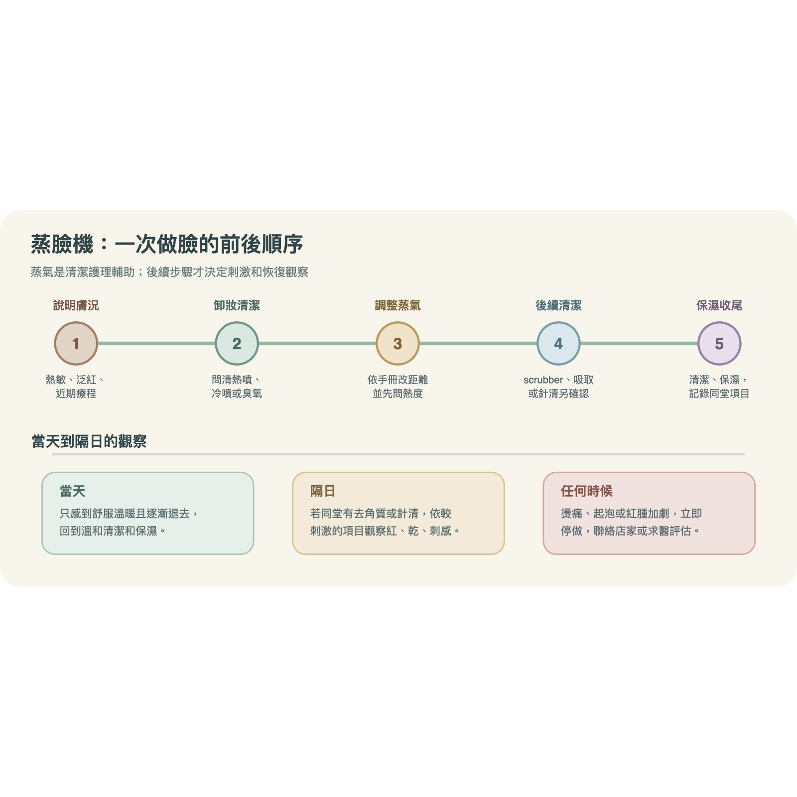 蒸臉做臉步驟與當日恢復觀察時間軸