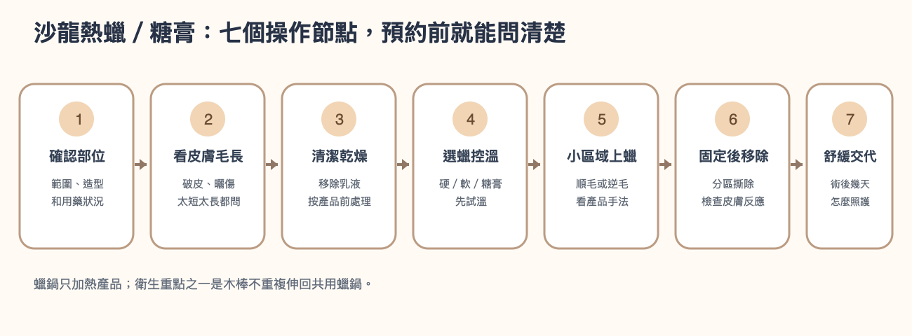 手繪示意:沙龍除毛從詢問、清潔、分區施作到舒緩收尾