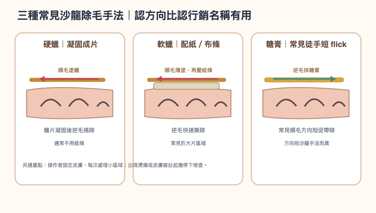 手繪示意:硬蠟、軟蠟與糖膏的塗抹/移除方向