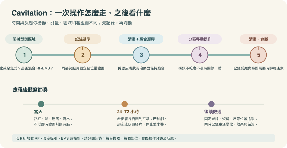 Cavitation 到店流程、當下反應與後續觀察時間軸手繪圖