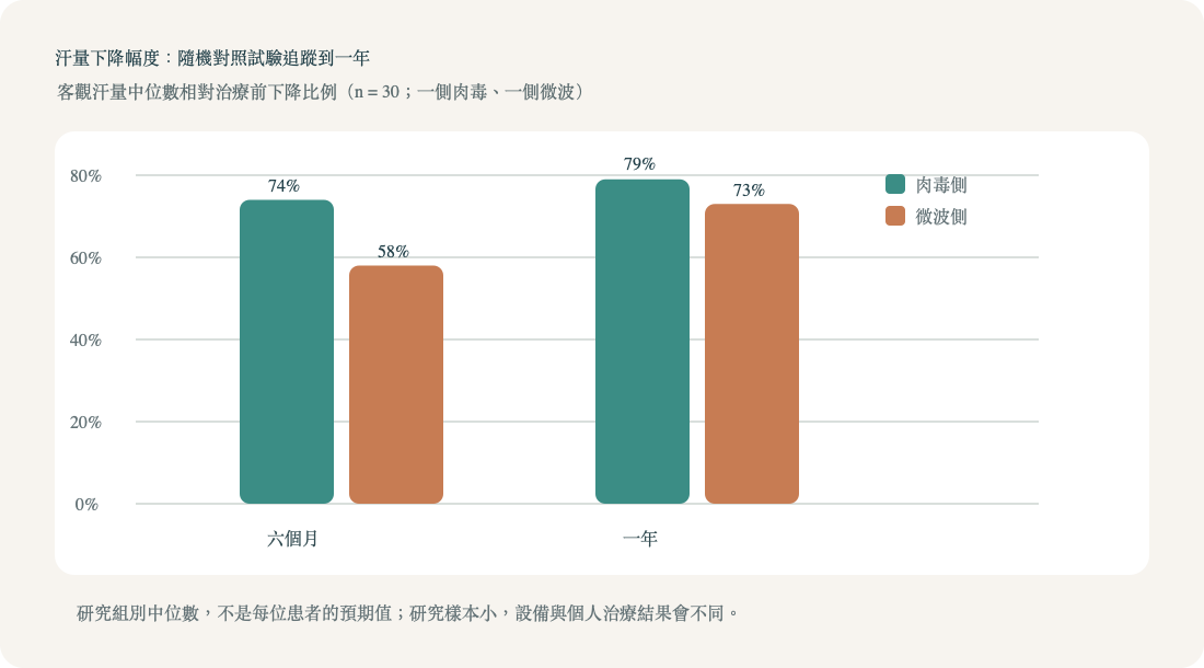 隨機對照試驗中肉毒與微波治療的汗量中位數下降比例:六個月與一年追蹤;重繪研究數據,並非患者照片