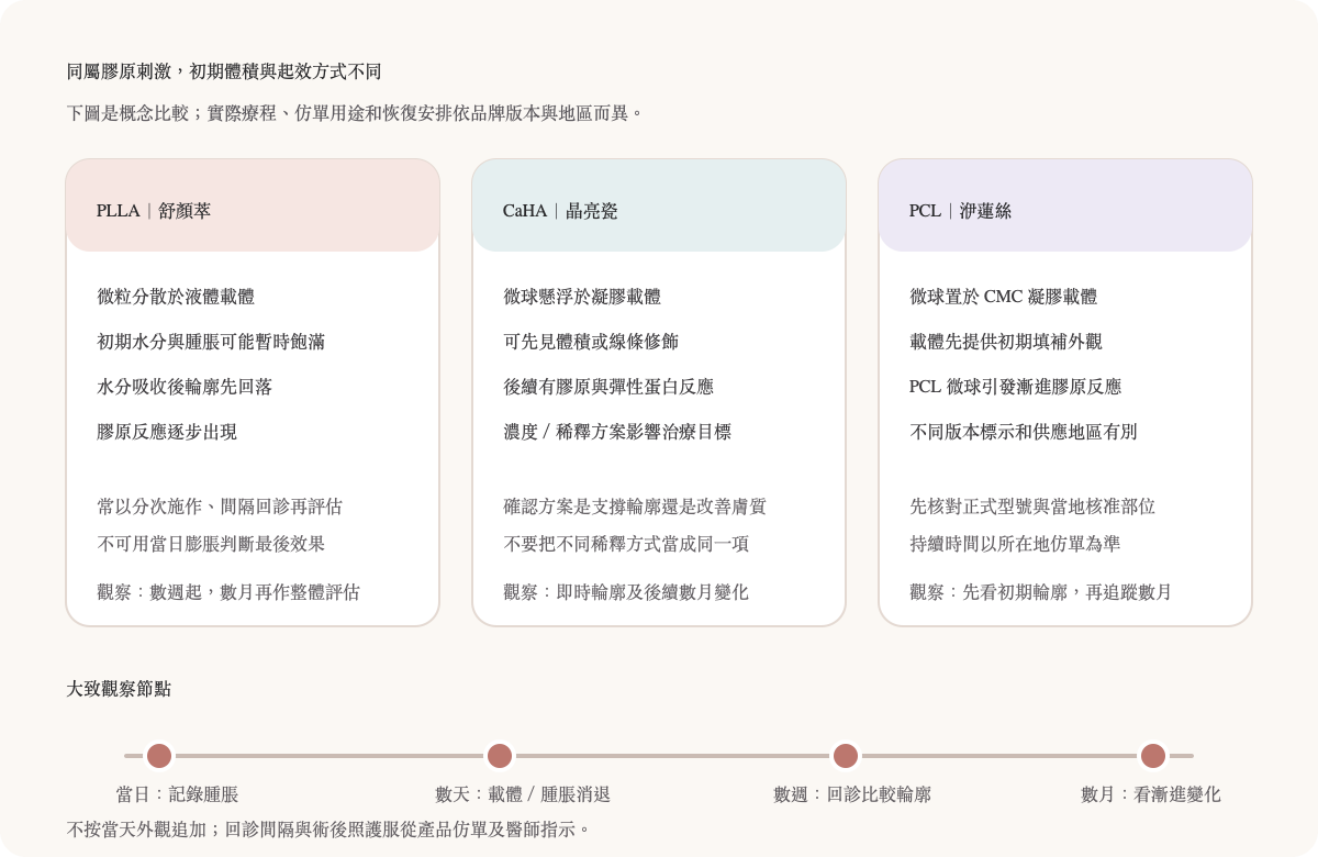 PLLA、CaHA、PCL 三類膠原刺激注射對照:材料、初期體積變化、膠原刺激及效果觀察時間各有不同