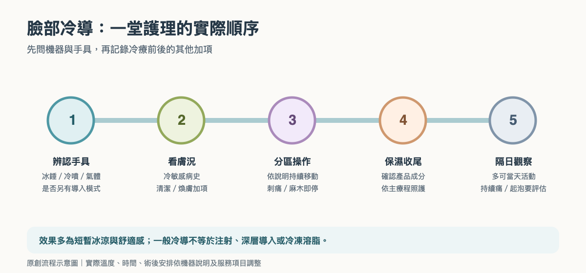 臉部冷導從確認機型到術後觀察的操作流程