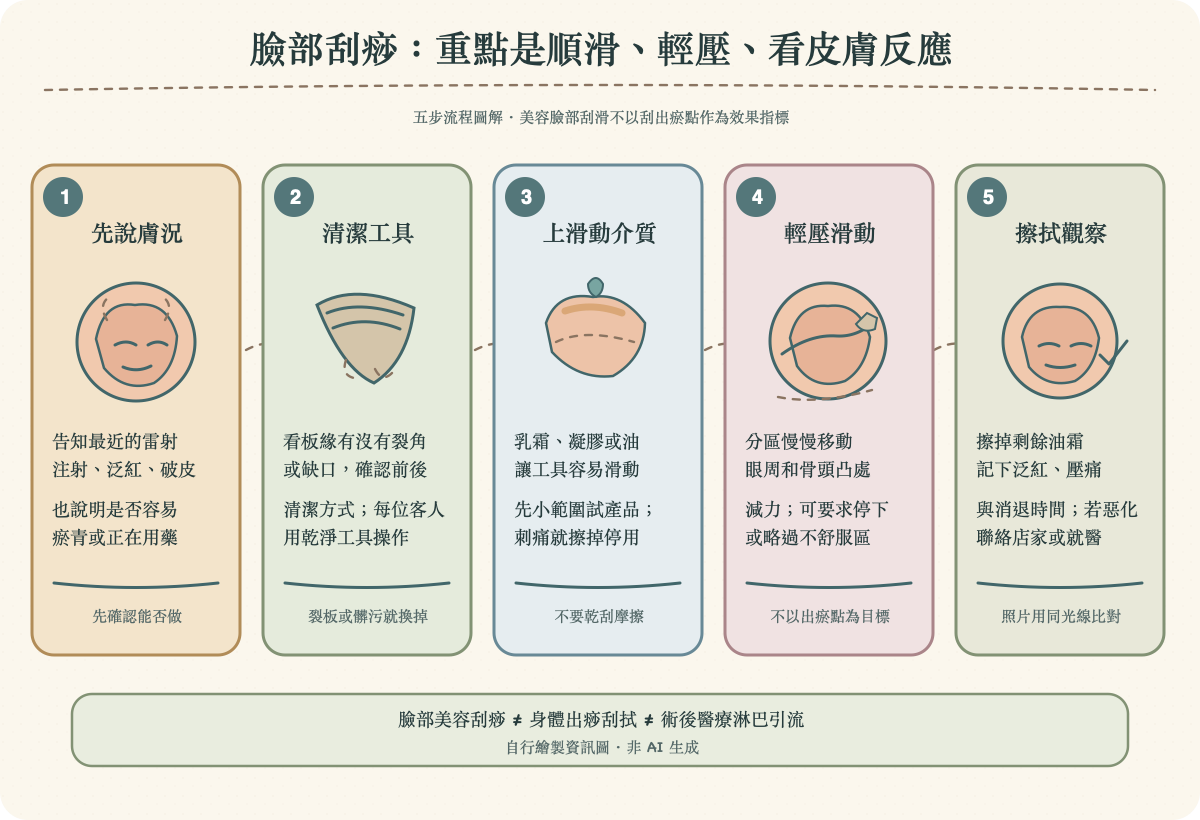 臉部刮痧與撥筋美容護理五步流程示意