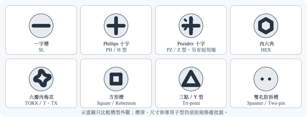 一字、Phillips、Pozidriv、內六角、Torx、方形、Y 型與雙孔防拆槽的正面外觀示意;非比例圖