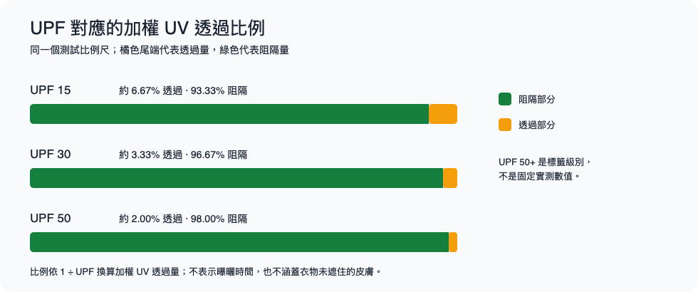 UPF 15、30、50 的加權紫外線透過比例示意