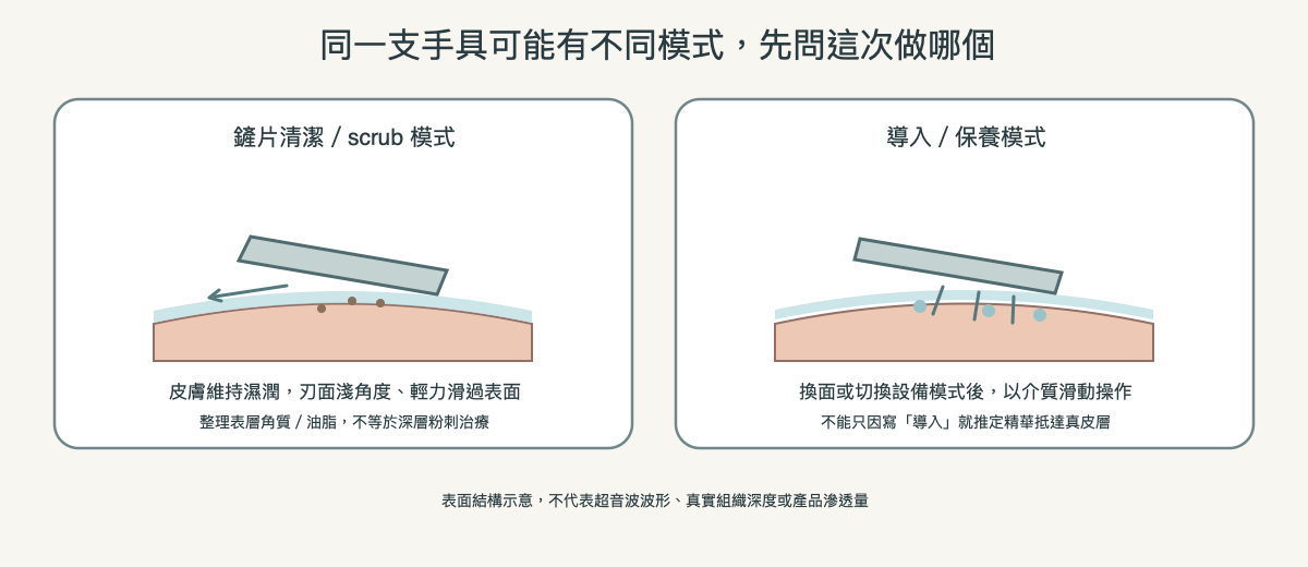 超聲波鏟片清潔模式與導入模式差異：清潔時皮膚需濕潤，導入模式須另外確認設備手具與程序