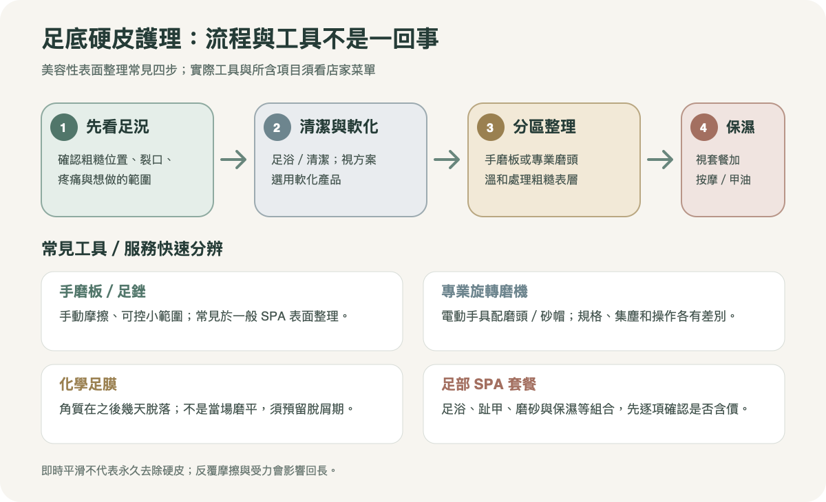 足底硬皮護理流程與磨皮工具選擇示意圖