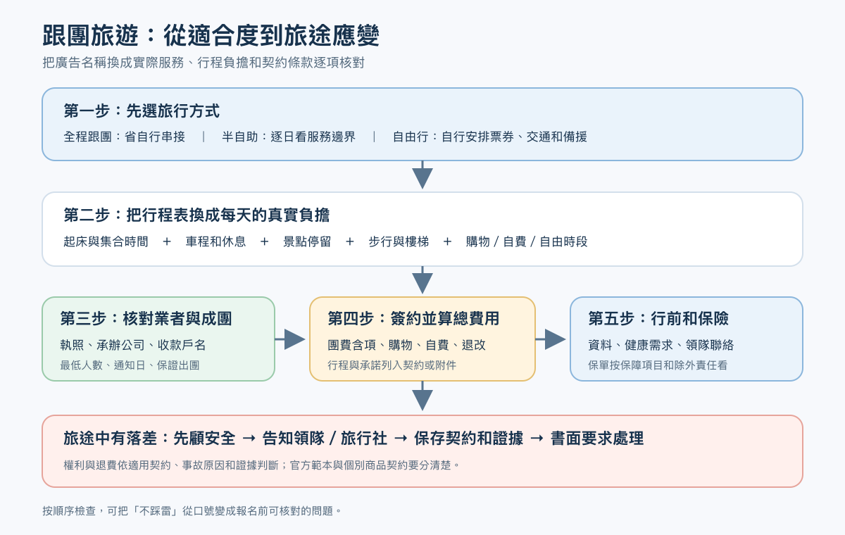 參團決策流程:先核對需求,再比較商品,最後查契約與備援