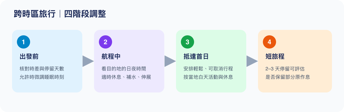 時差調整分四階段:出發前微調、航程配合目的地時間、抵達後安排日光與短暫休息、短旅程再評估是否換作息