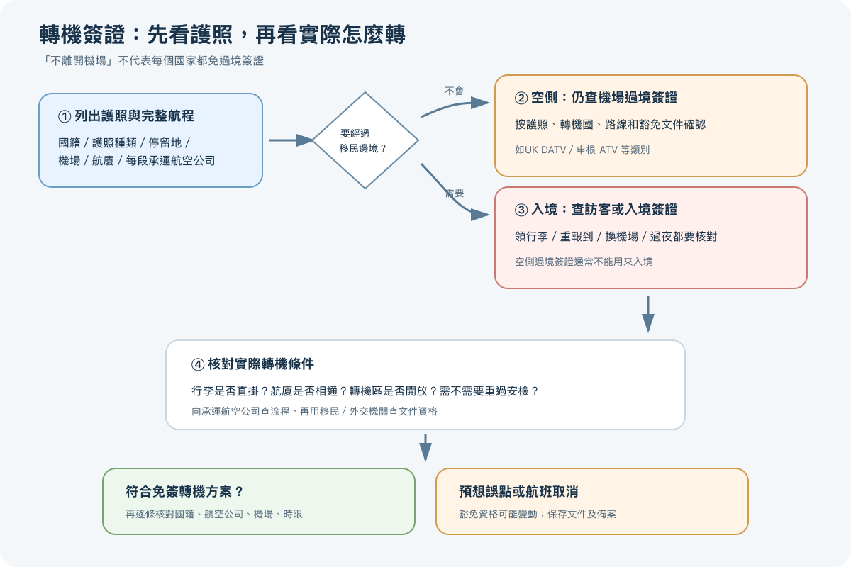 轉機過境簽證判斷流程圖