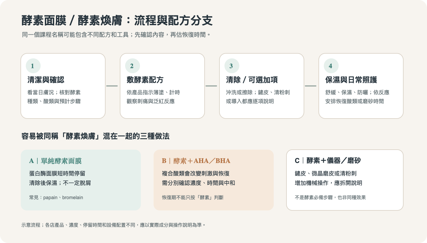 酵素面膜與酵素煥膚的操作順序和不同分支:先核對配方,再決定是否加儀器、酸類或清粉刺