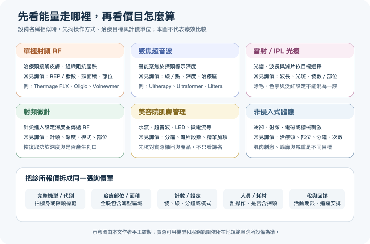 常見醫美設備六大類的能量方式、計價單位與到院核對欄位整理