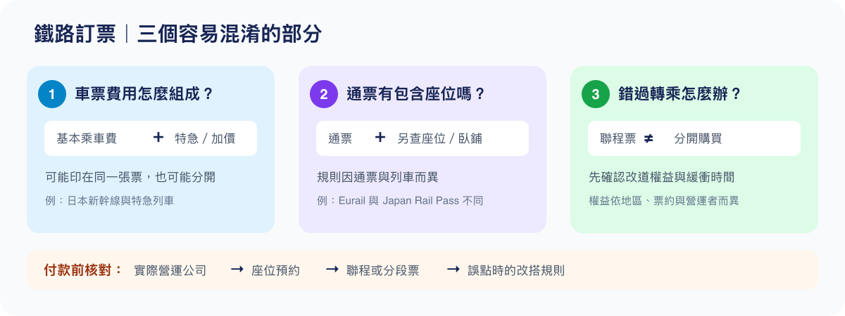 鐵路訂票時辨認通票、座位預約、基本車資、特急加價、聯程票與分段票的關係
