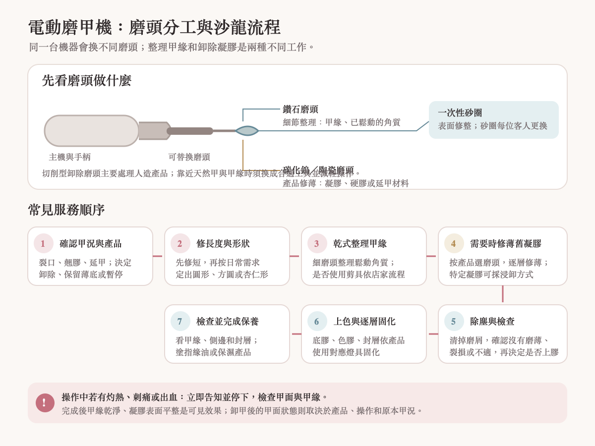 沙龍電動磨甲機流程、常見磨頭工作與服務部位示意