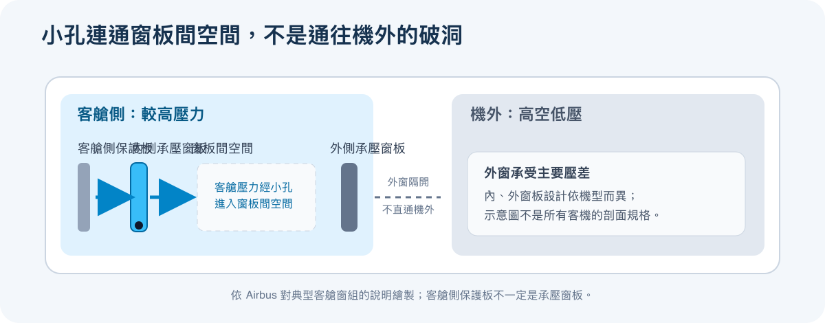 客艙外側窗板承受主要壓差，內側承壓板上的小通氣孔讓窗板間空間與客艙壓力相通