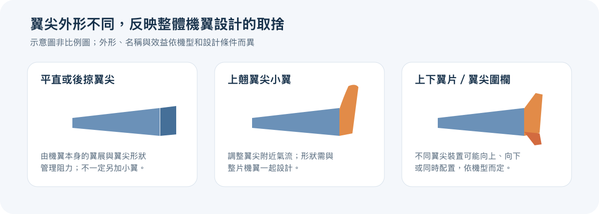 機翼平直翼尖、翼尖小翼與雙翼尖設計的示意比較