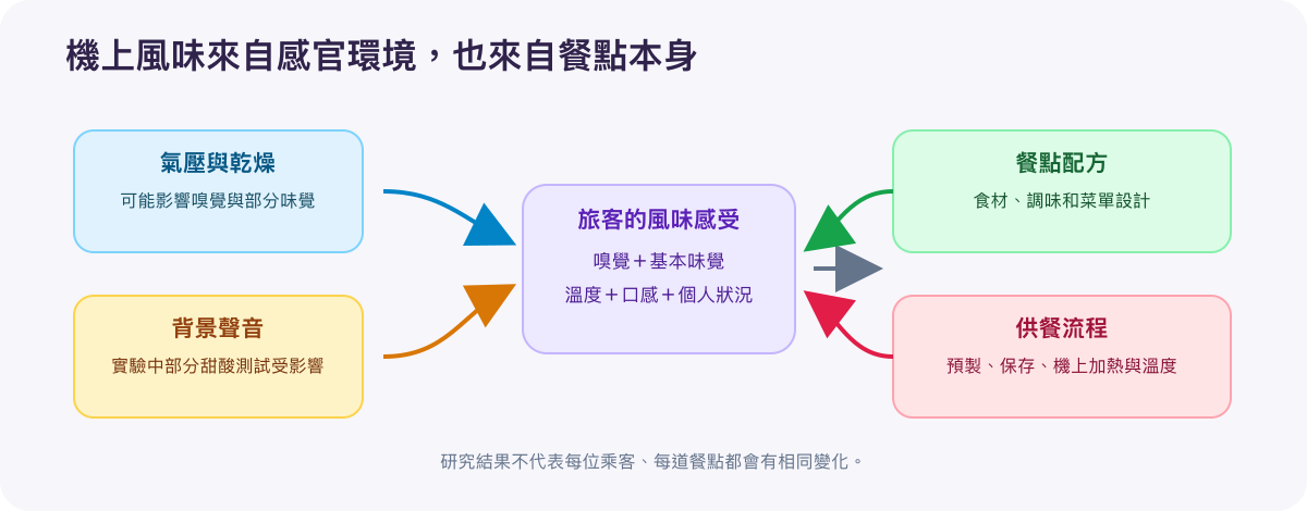 嗅覺、味覺、口腔觸感和餐點製作流程共同影響乘客感受到的機上風味
