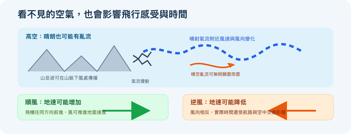 雷雨雲、山岳波和噴射氣流附近可能造成顛簸;順風或逆風也可能改變航班地速與時間