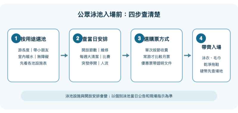 香港公眾泳池入場前四步查詢流程圖