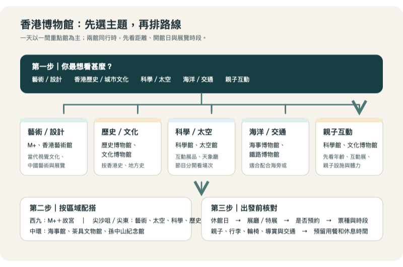 香港博物館按興趣與地區選館流程圖