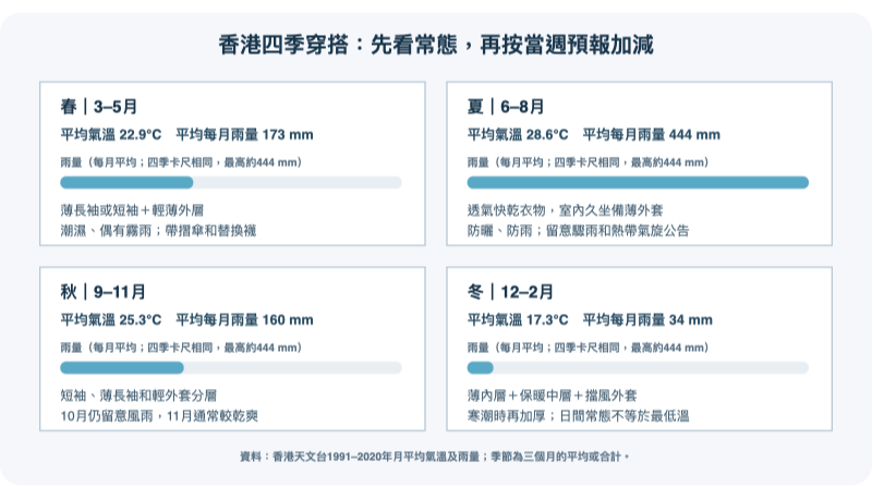 香港四季平均氣溫雨量與穿搭摘要