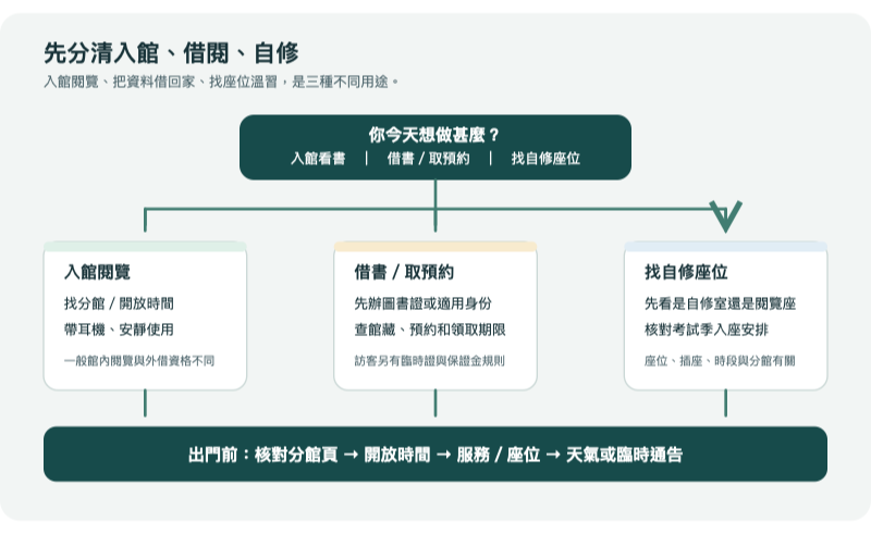 香港公共圖書館入館、借閱與自修室選擇流程圖