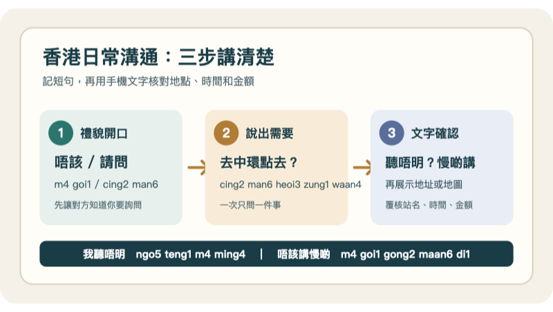 廣東話溝通三步提示卡:先禮貌開口、說出需要,再用文字或地圖確認