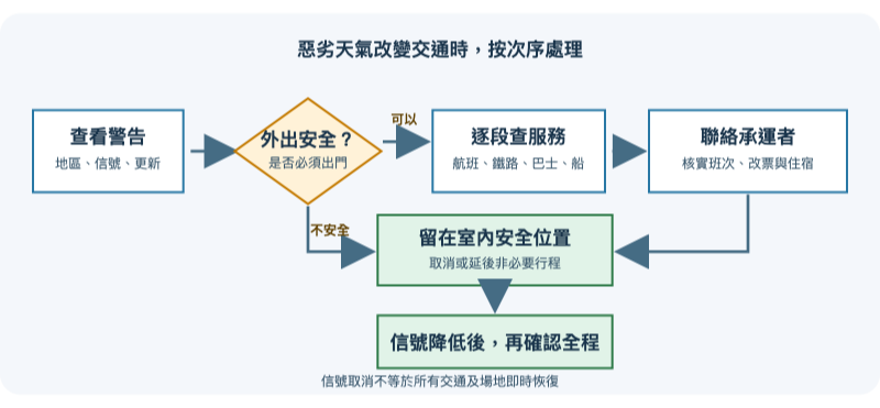 惡劣天氣下交通與旅程應變流程圖