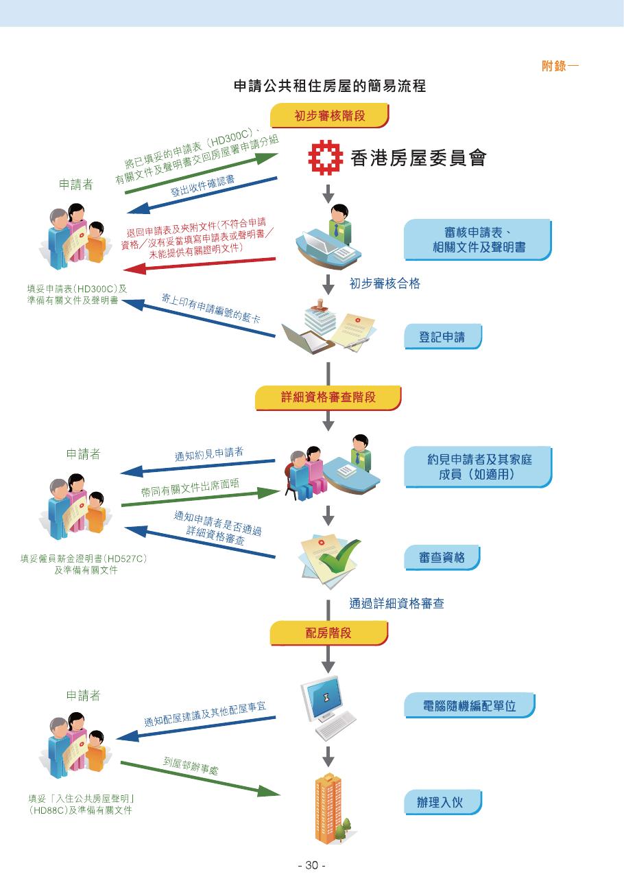 房委會簡易流程圖展示公屋申請的初步審核、詳細資格審查及配房階段