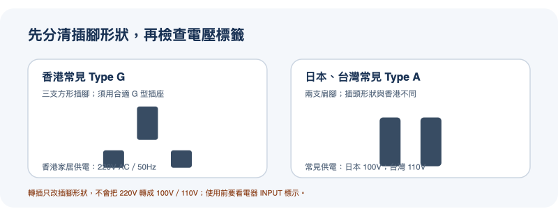 香港 Type G 與日本、台灣常見 Type A 插頭形狀及電壓對照示意