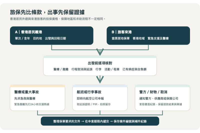 旅遊保險出發前比較與事故索償流程圖