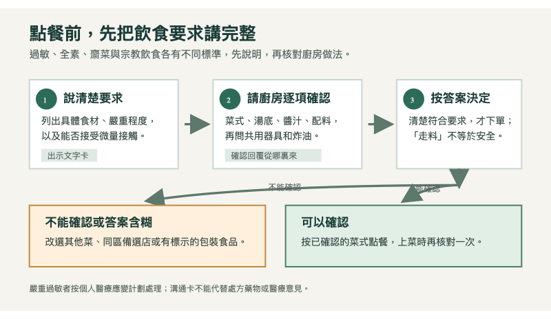 香港餐廳飲食限制溝通流程:先說明要求,再核對配料和共用器具,無法確認時換餐點
