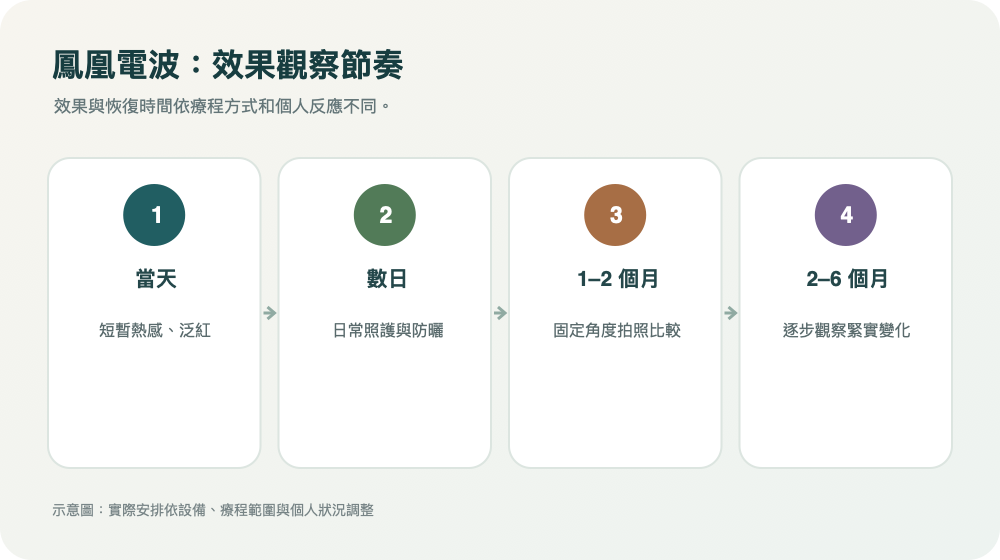 鳳凰電波:效果觀察節奏