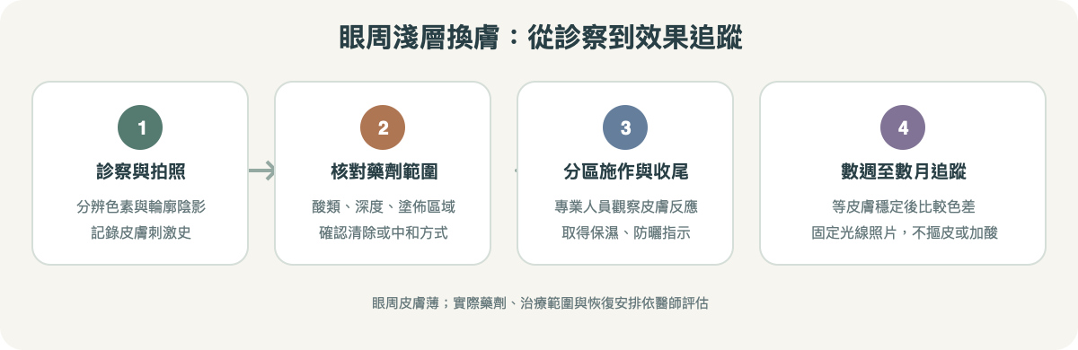 眼周淺層換膚療程步驟：診察、藥劑確認、分區塗佈、清除／中和及恢復追蹤