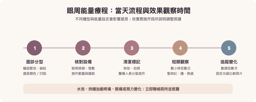 Thermage 眼周電波單次流程與術後效果觀察週期