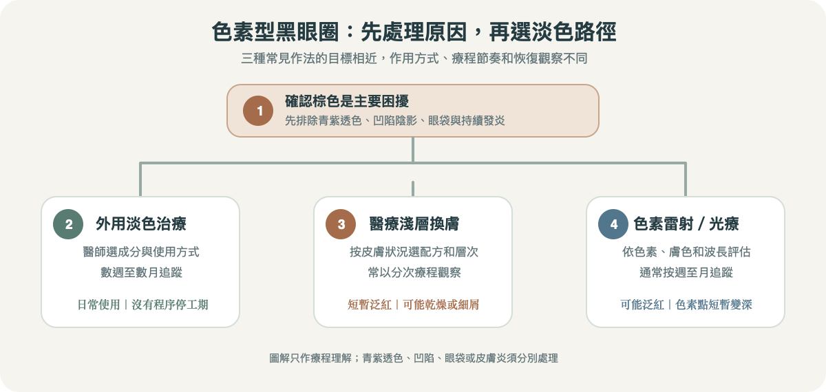 色素型黑眼圈治療路徑：先確認棕色表層色素，再比較外用治療、淺層換膚和雷射