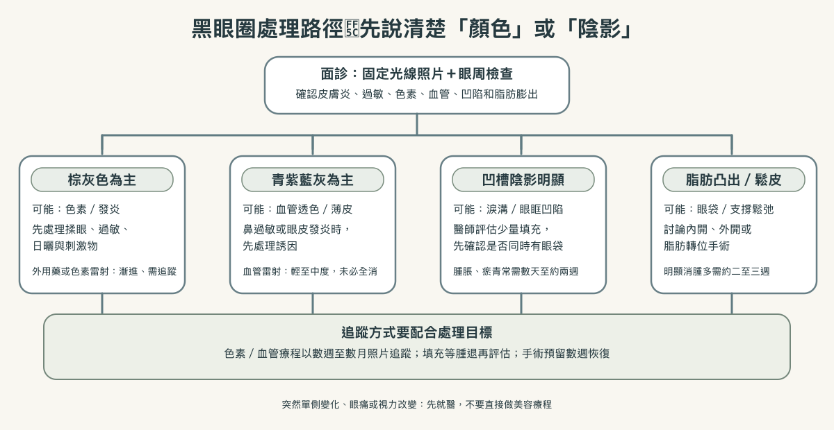 黑眼圈處理決策:先觀察顏色和輪廓,再選擇生活照護、皮膚療程或結構療程