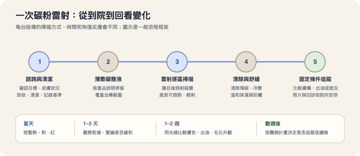 碳粉雷射到院流程及當天到一週的效果與恢復觀察手繪時間線